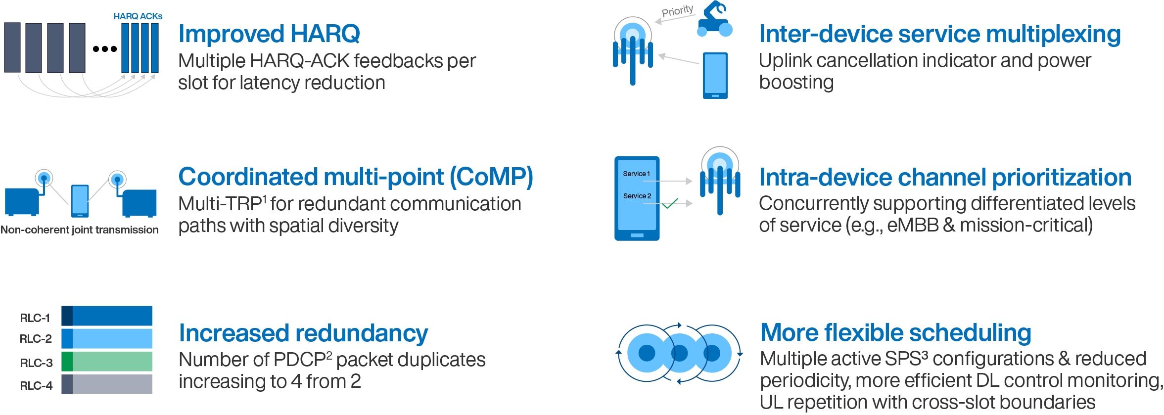 illustration of features of 5G release 16