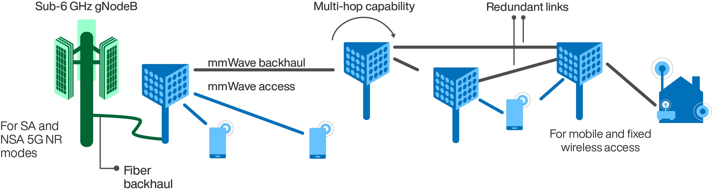 illustration of connections between technology for 5G