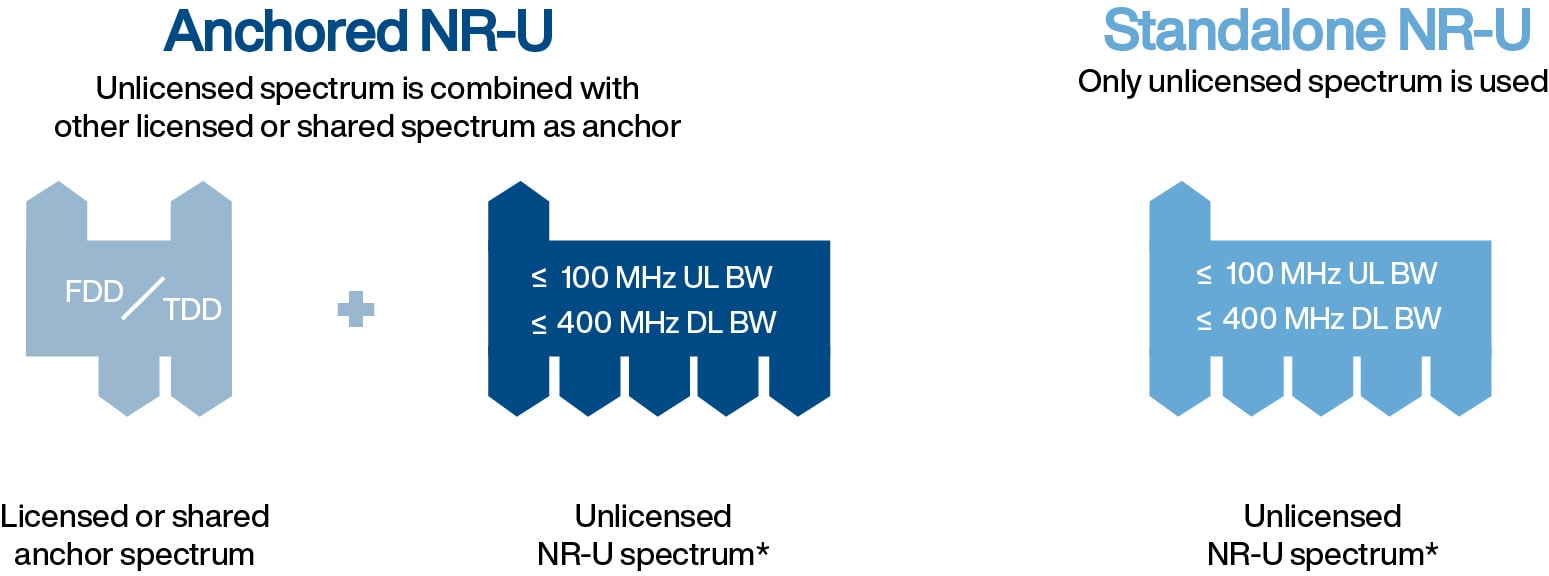diagram showing the difference between Anchored NR-U and Standalane NR-U