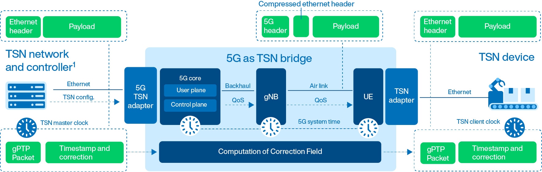 diagram showing 5G as a TSN bridge
