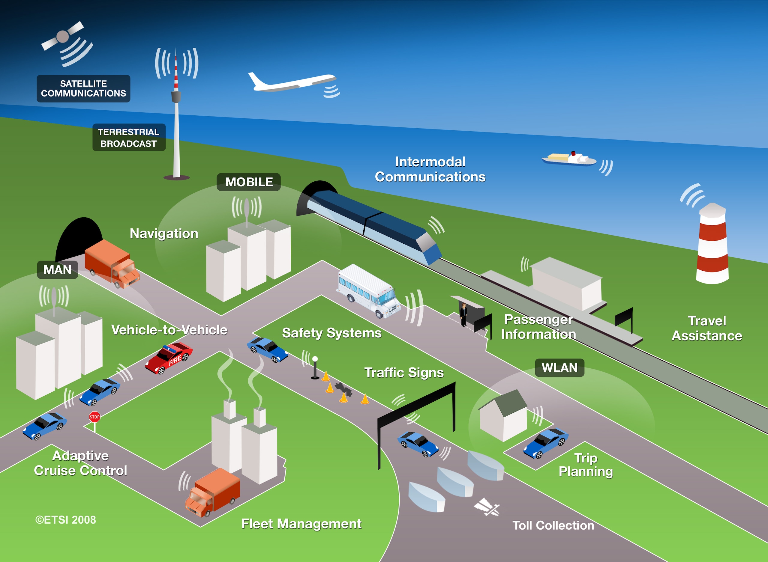 An illustration showing different types of transportation communication including adaptive cruise control, fleet management, trip planning, safety systems, terrestrial broadcast and more