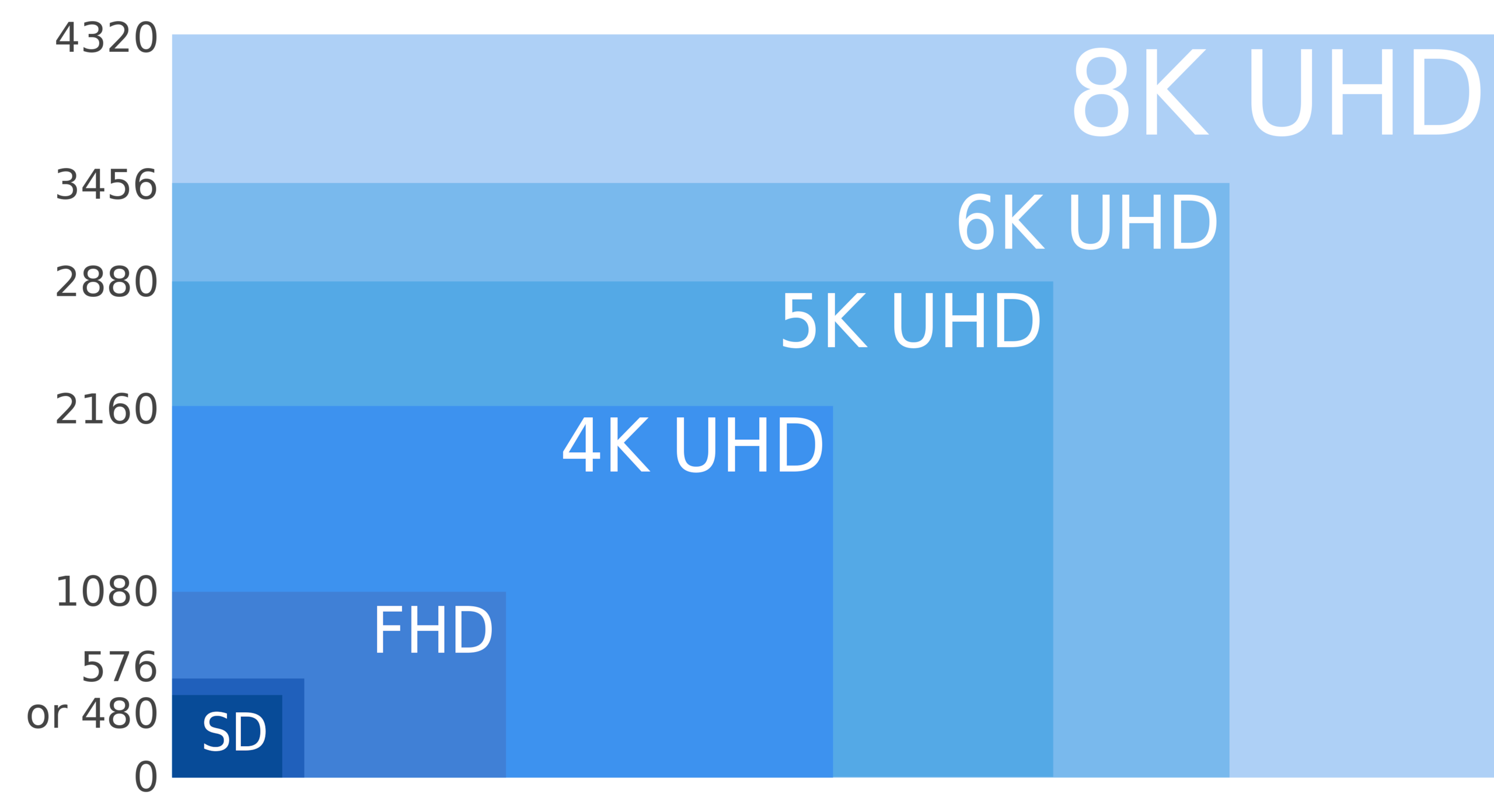 With video display&#39;s approaching 8K, is there a limit to how sharp an image  can be before the user will no longer notice improvement? | Mouser