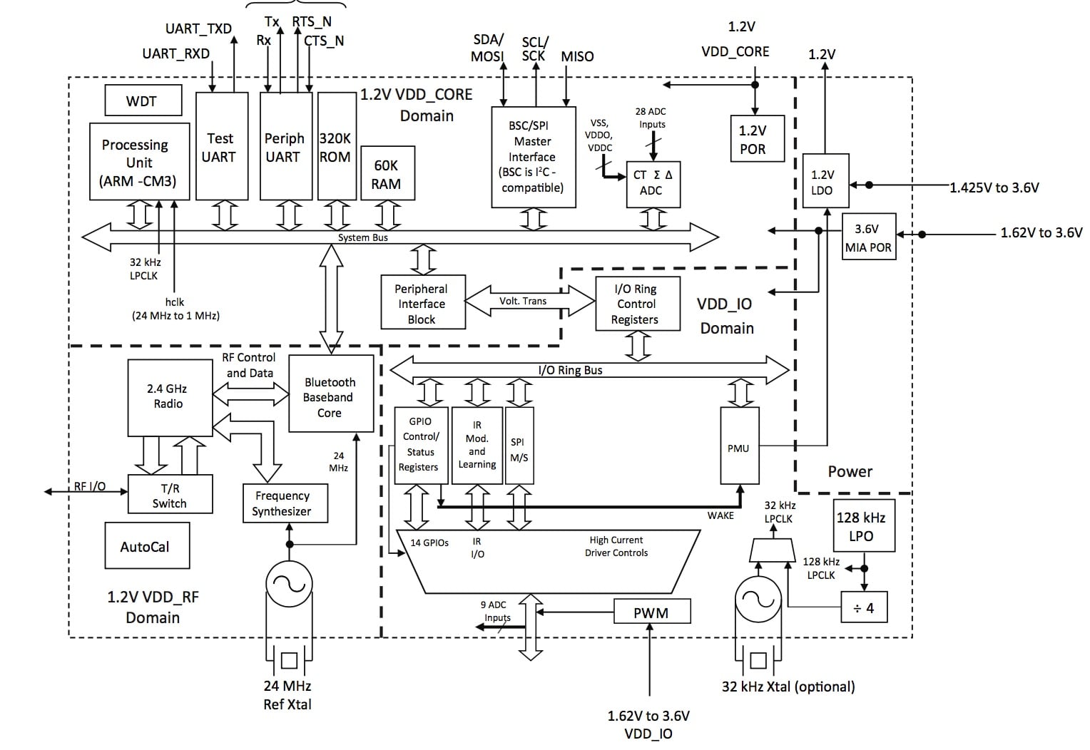 Block Diagram of Cypress BCM20732S