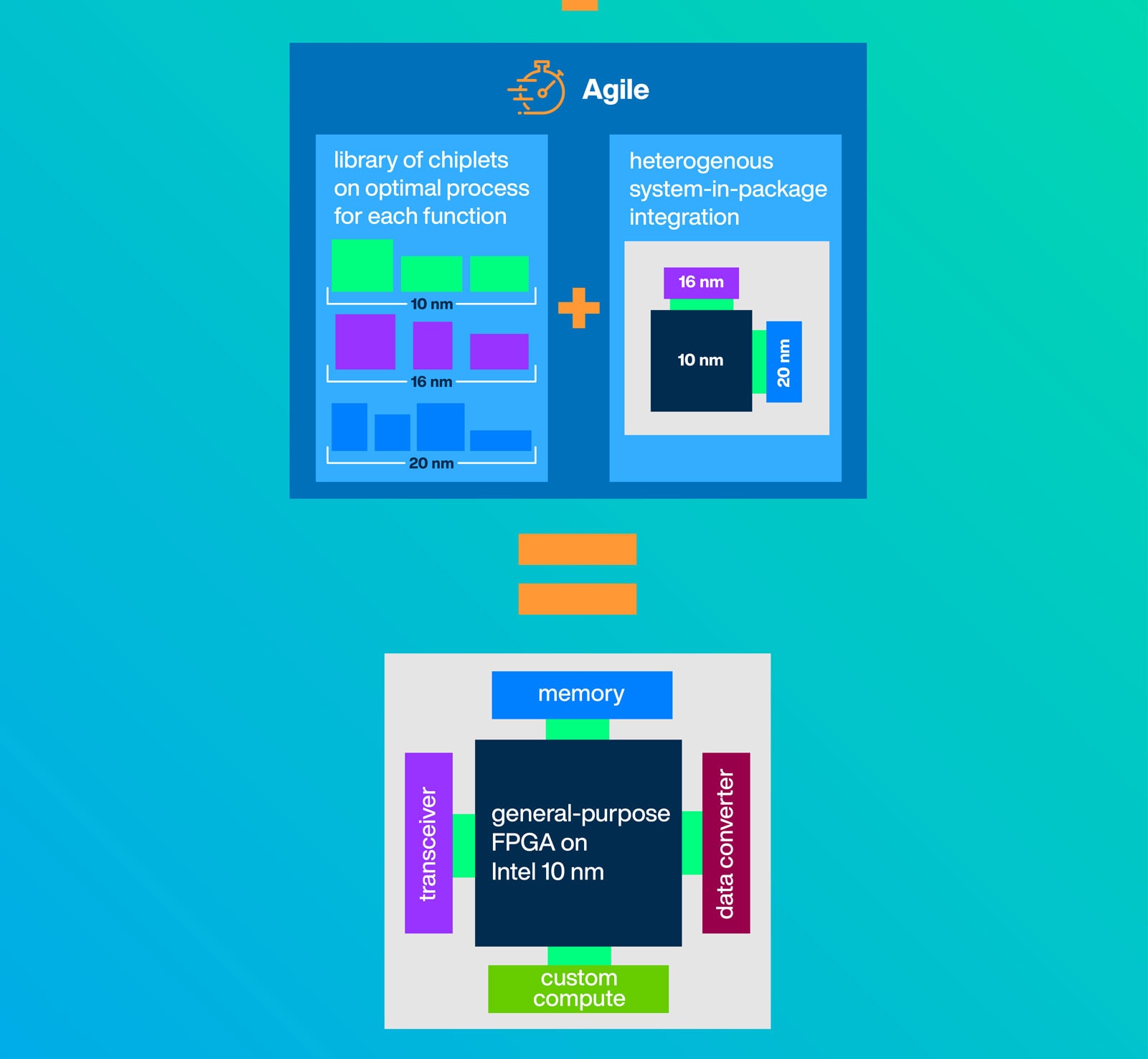 Intel® Agilex FPGA and SoCs Infographic