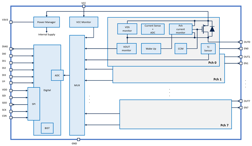 Schéma de principe - STMicroelectronics Dispositif octal à canal P intelligent L99SP08