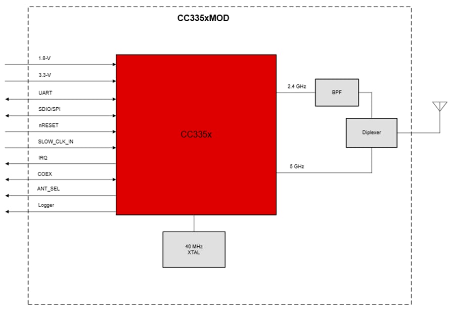 Schéma de principe - Texas Instruments Modules compagnons d'énergie SimpleLink™ CC335xMOD