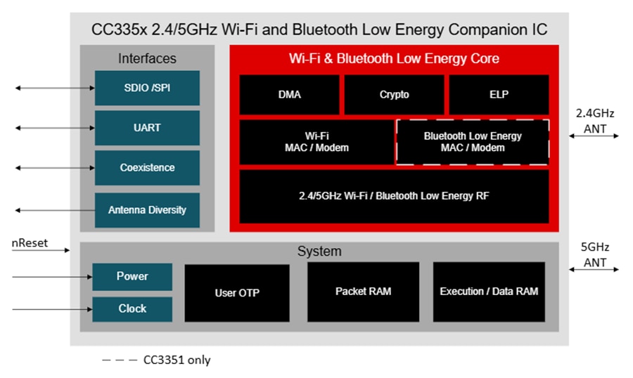 Graphique - Texas Instruments Modules compagnons d'énergie SimpleLink™ CC335xMOD