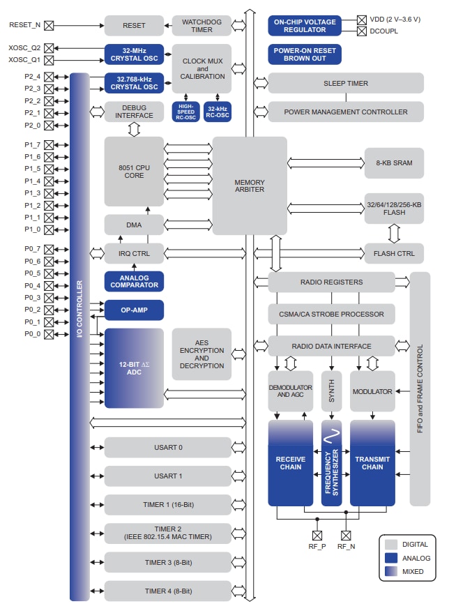 Block Diagram - Texas Instruments CC2530F256 System-on-Chip