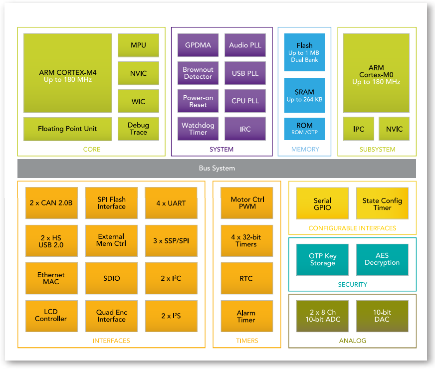 Lpc4300 Cortex M4 M 0 Dual Core Mcus Nxp Semiconductors Mouser