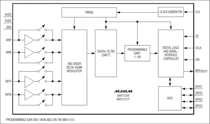 Maxim Integrated Kit d'évaluation Maxim Integrated MAX11213EVKIT+ 