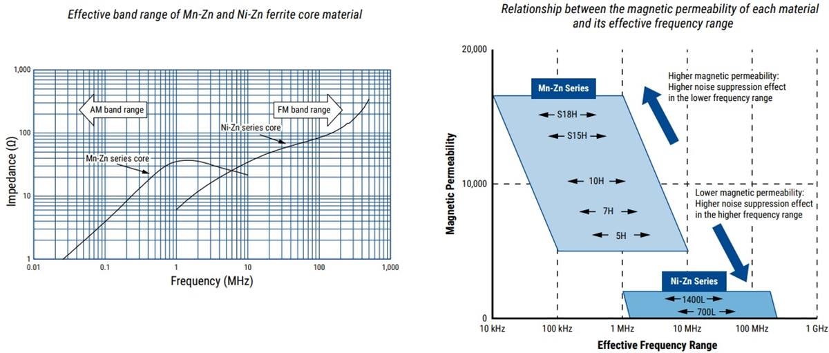 EMI Cores KEMET Mouser