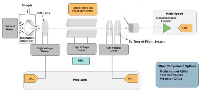 Analog Devices Inc. Instrumentation et mesure Analog Devices
