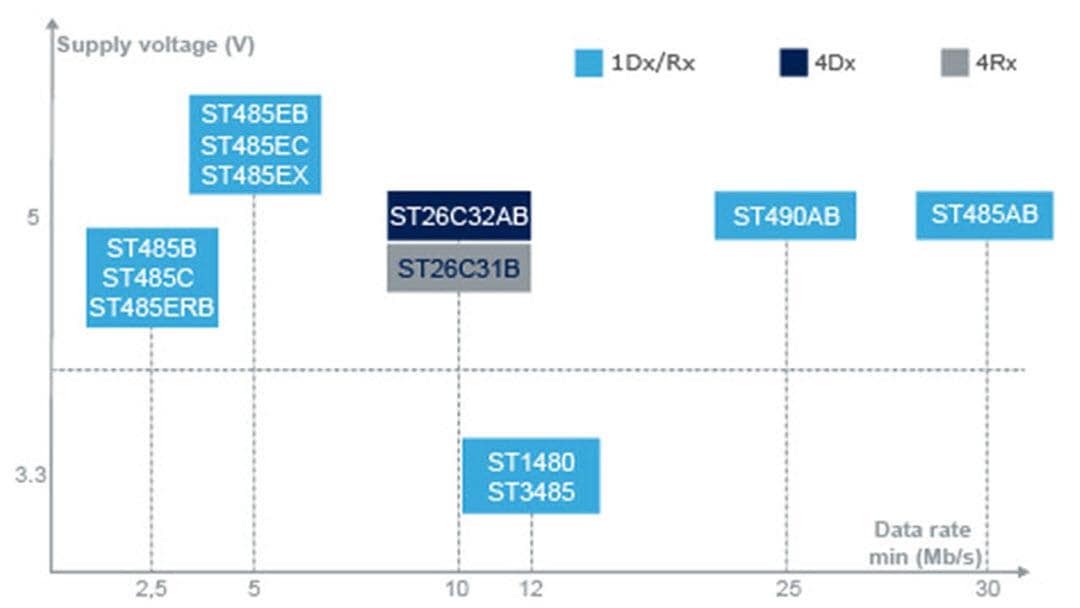 STMicroelectronics Émetteurs-récepteurs à faible puissance et haute vitesse