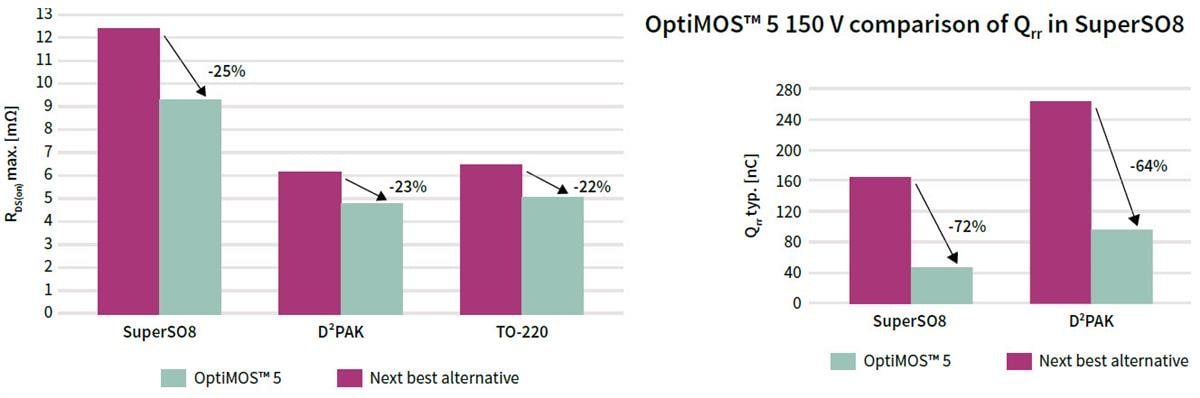 Infineon Technologies MOSFET de puissance OptiMOS™ 5 Infineon Technologies MOSFET de puissance OptiMOS™ 5