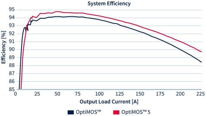 Infineon Technologies MOSFET de puissance OptiMOS™ 5 Infineon Technologies MOSFET de puissance OptiMOS™ 5