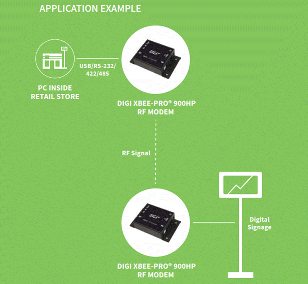 Digi Modems RF XBee-PRO 900HP