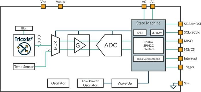 Block Diagram - Melexis MLX90393 Triaxis® Micropower Magnetometer Block Diagram - Melexis MLX90393 Triaxis® Micropower Magnetometer