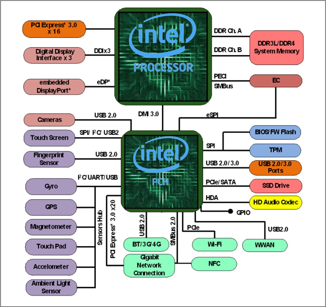 Core™ i56500 14nm Desktop Processors Intel Mouser