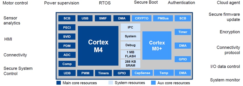 Infineon Technologies Microcontrôleurs PSoC™ 6 Infineon Technologies Microcontrôleurs PSoC™ 6