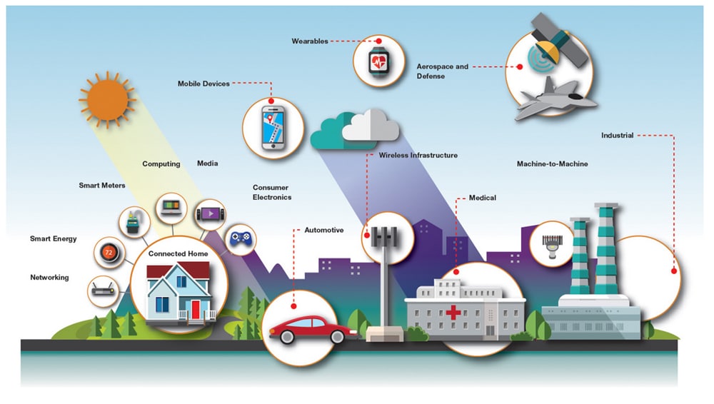 Chart - Skyworks Solutions Inc. IoT Front-End Modules (FEM)