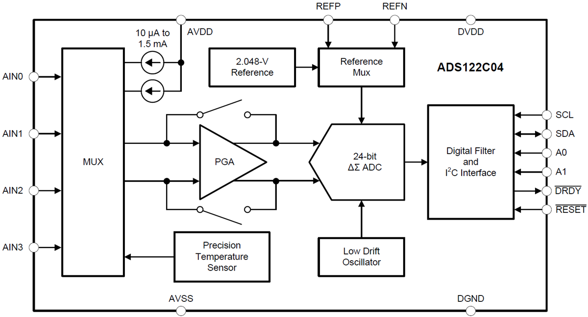 What is an analog to digital converter citivamet