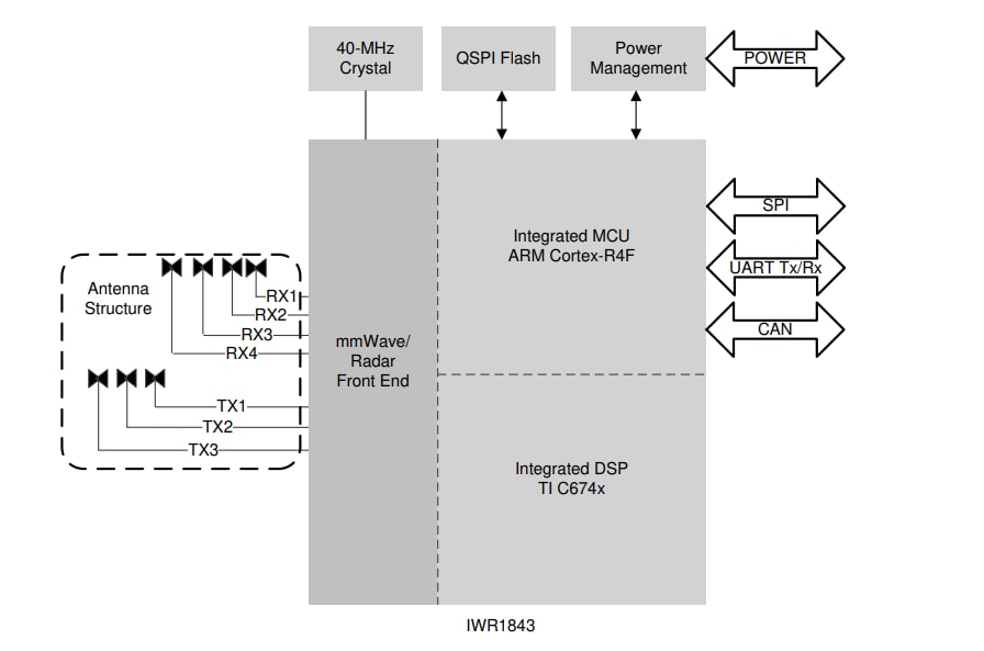 Schéma du circuit d'application - Texas Instruments Capteurs radar industriels mmWave IWR1843/IWR1843A
