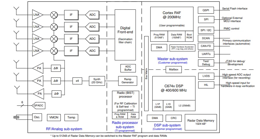 Schéma de principe - Texas Instruments Capteurs radar industriels mmWave IWR1843/IWR1843A