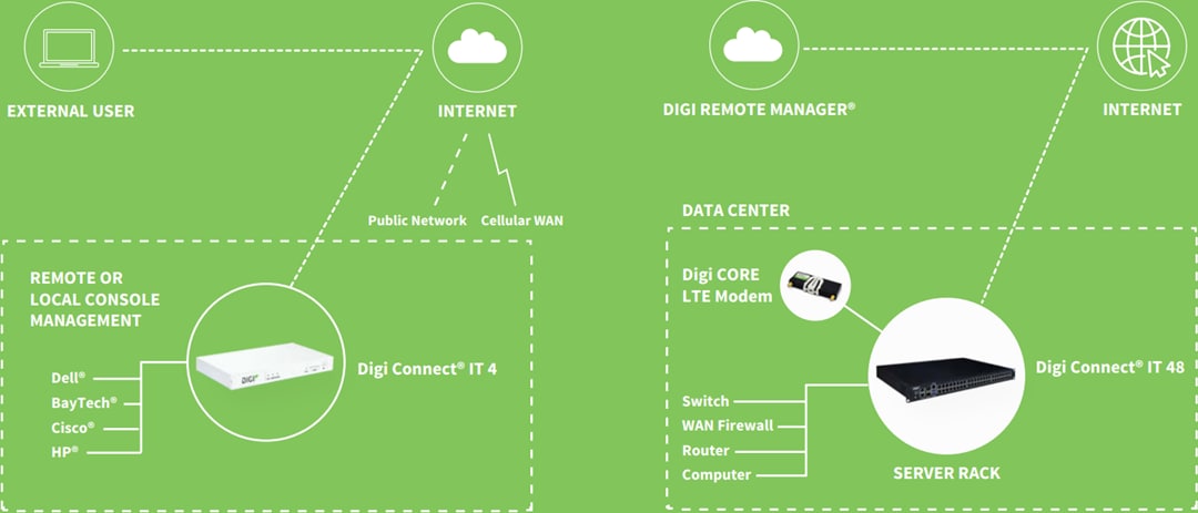 Digi Connect® IT Console Access Servers