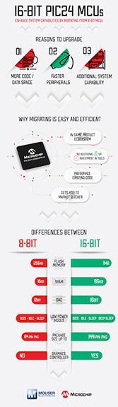Microchip Technology 16-Bit PIC24 MCUs & dsPIC DSCs