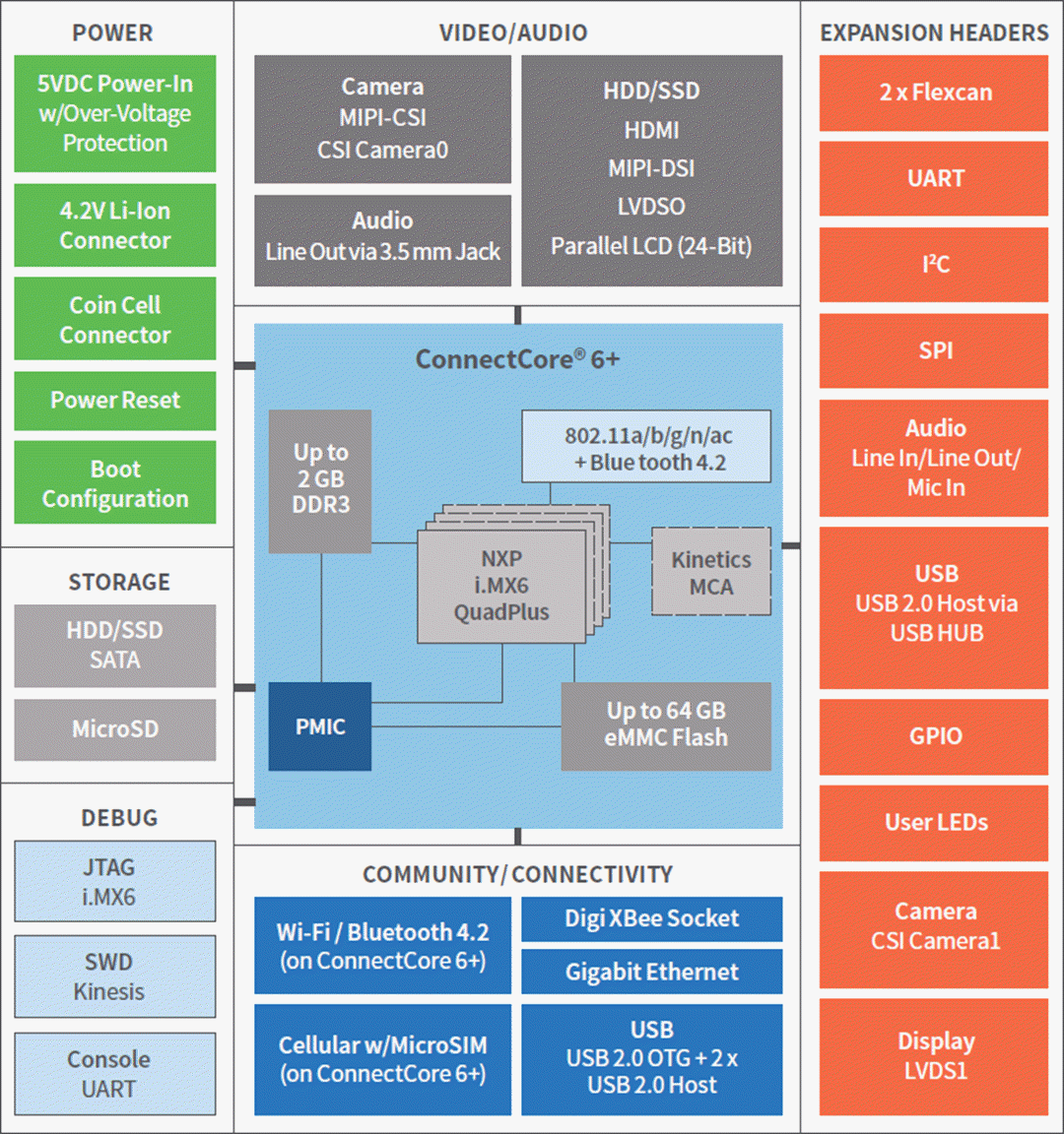 Block Diagram - Digi ConnectCore® 6+ Development Kit