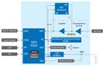 Renesas Electronics Solution de glucomètre sanguin