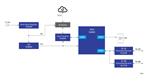 Renesas Electronics Module de passerelle Cloud