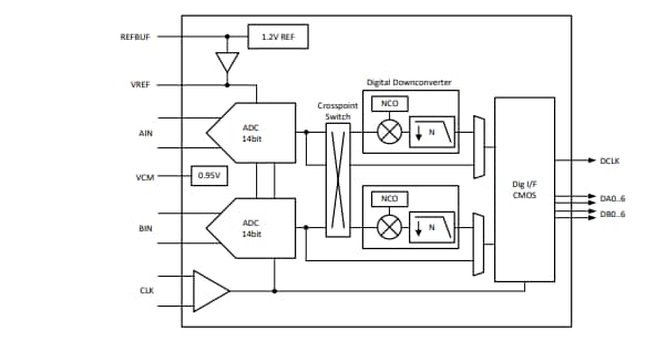 Schéma de principe - Texas Instruments Convertisseurs analogiques à numériques (CAN) ADC364x