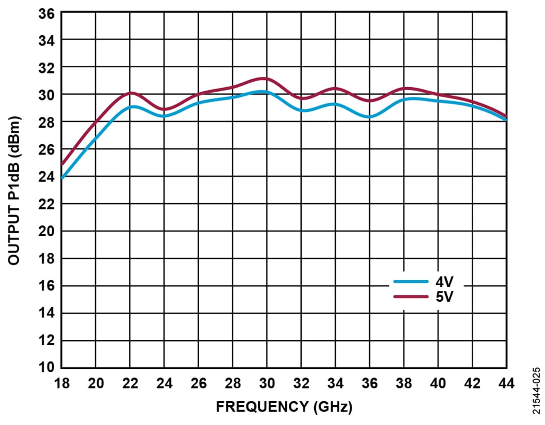 Graphique - Analog Devices Inc. Amplificateur de puissance MMIC pHEMT GaAs ADPA7006