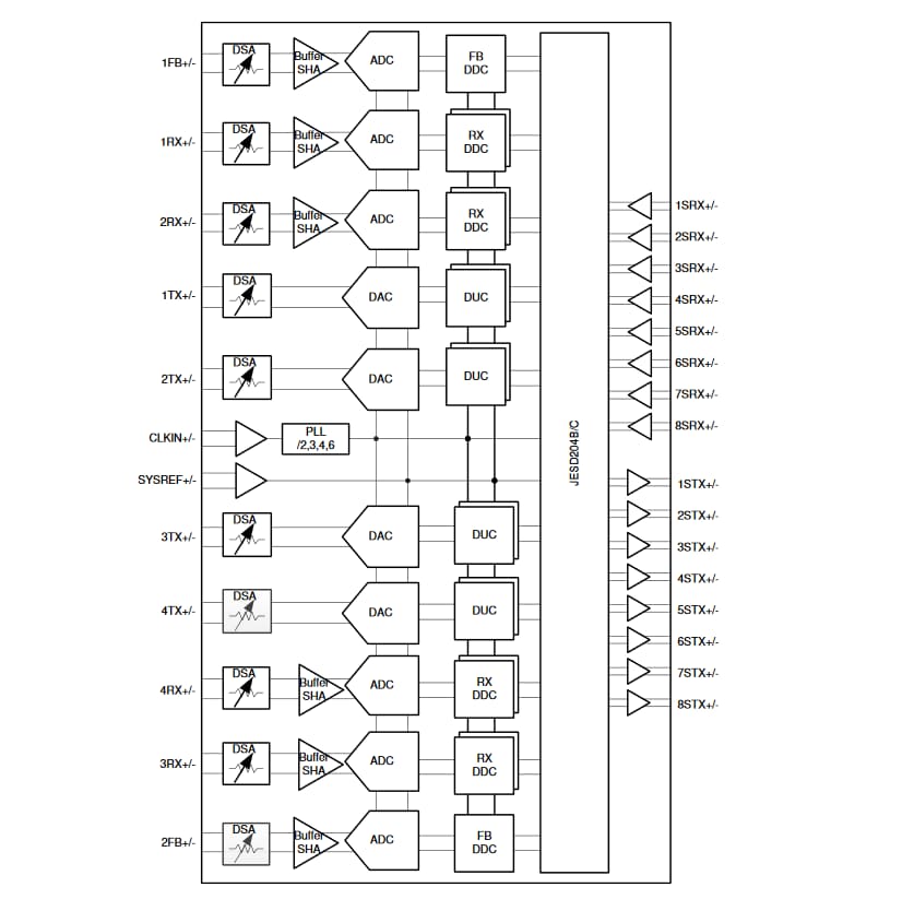 Schéma de principe - Texas Instruments Émetteurs-récepteurs RF quadruple canal AFE79xx