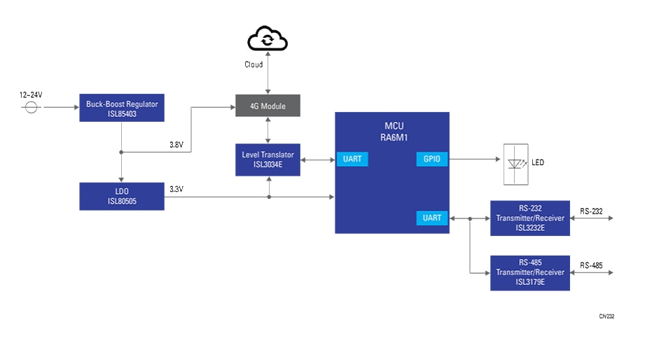 Schéma de principe - Renesas Electronics Module de passerelle Cloud