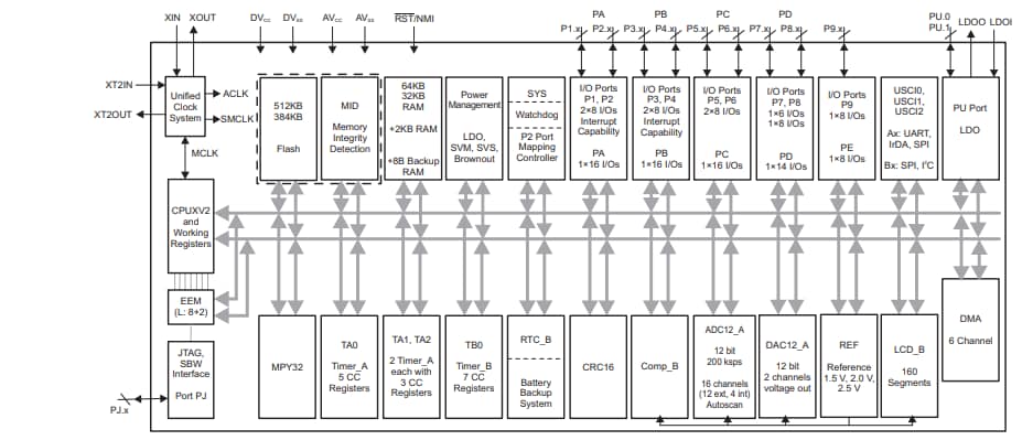 Schéma de principe - Texas Instruments Microcontrôleurs à signaux mixtes MSP430F5 et MSP430F6