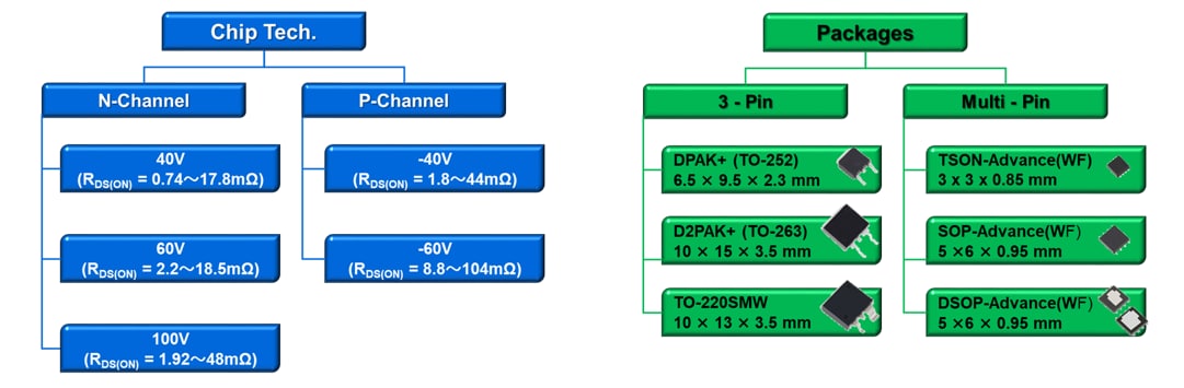 Schéma de principe - Toshiba MOSFET de puissance automobiles homologués AEC-Q101