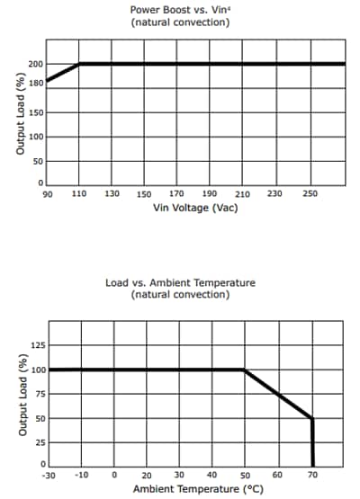 Graphique des performances - CUI Inc Alimentations électriques VOF-S60B avec option Power Boost