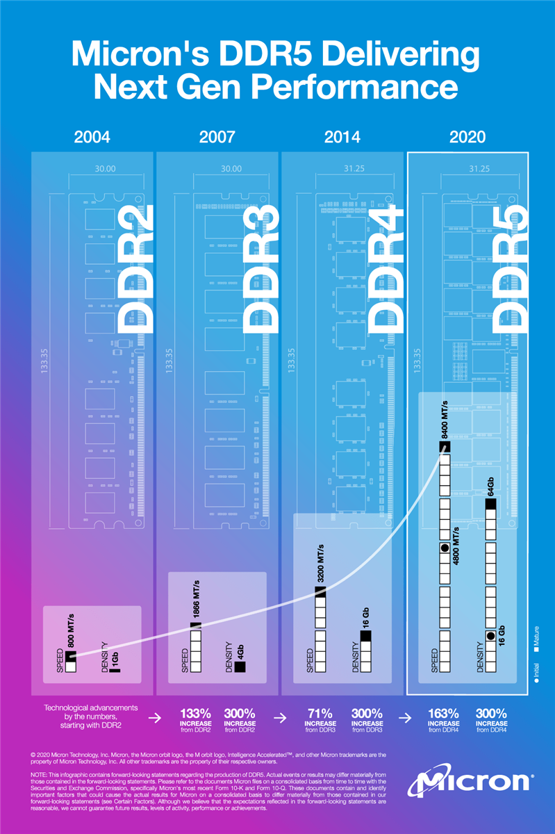 Micron Mémoire SDRAM DDR5 Micron Mémoire SDRAM DDR5