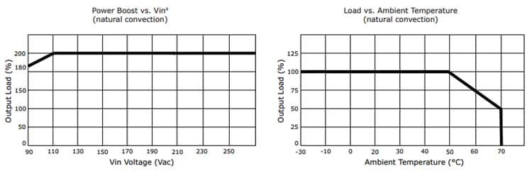 Graphique des performances - CUI Inc Alimentations électriques PSK-S60B avec option Power Boost
