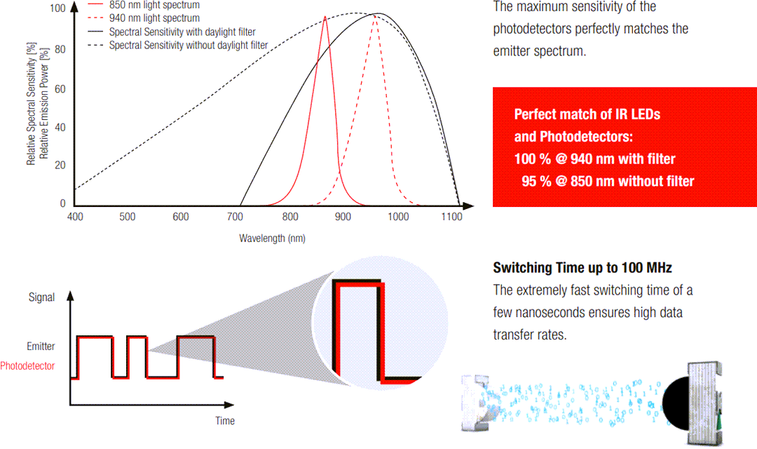 Infographie - Würth Elektronik LED IR et photodétecteurs