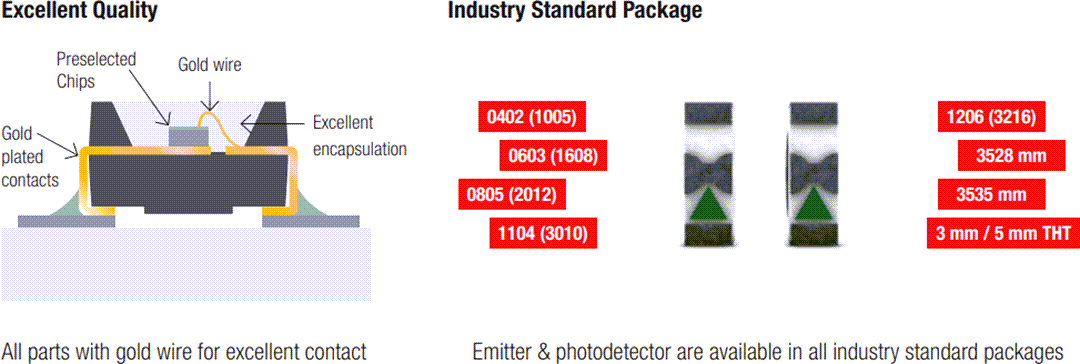 Infographie - Würth Elektronik LED IR et photodétecteurs