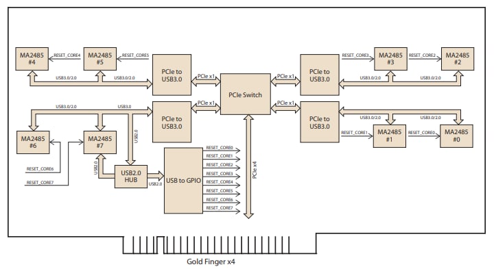 Schéma de principe - Advantech Module d'accélération VEGA-340 Edge AI
