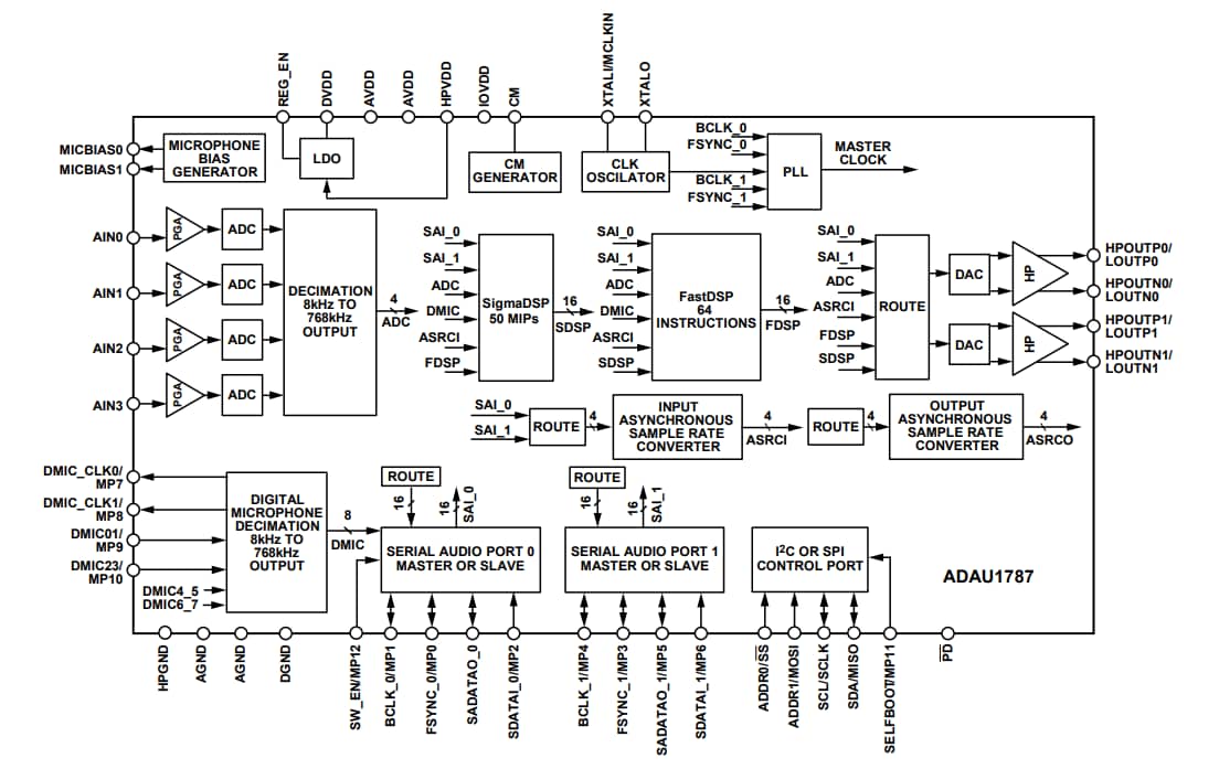 Schéma de principe - Analog Devices Inc. Codec à faible puissance ADAU1787 avec DSP Audio