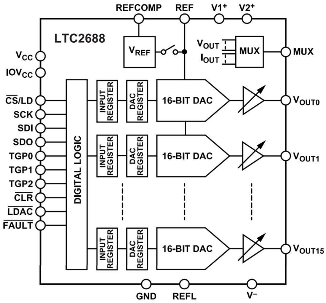 Schéma de principe - Analog Devices Inc. CNA à sortie en tension 12/16 bits LTC2688