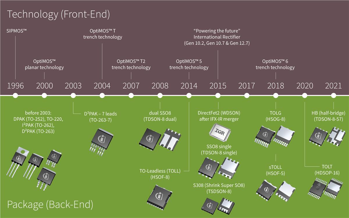 Infographie - Infineon Technologies MOSFET automobiles