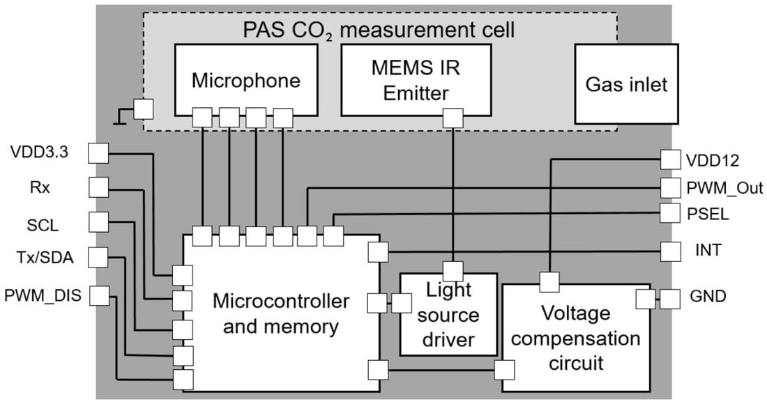 Schéma de principe - Infineon Technologies Mini-carte d'évaluation CO2 PAS XENSIV™
