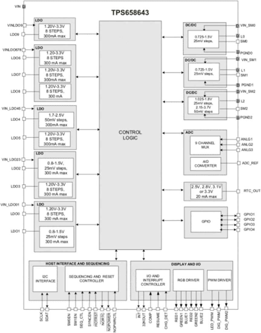 Schéma de principe - Texas Instruments CI de gestion d'alimentation (PMIC) avancée TPS658643