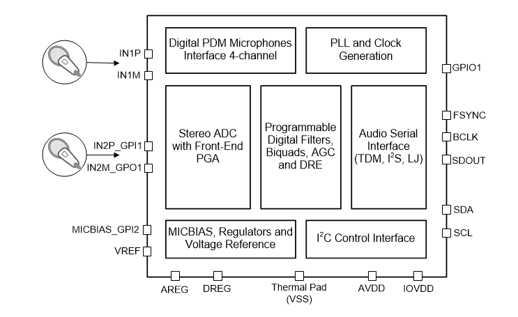 Schéma de principe - Texas Instruments CAN Audio Burr-Brown™ 768 kHz TLV320ADC6120